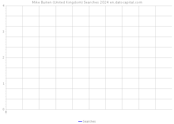 Mike Buiten (United Kingdom) Searches 2024 