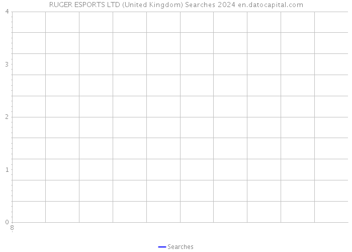 RUGER ESPORTS LTD (United Kingdom) Searches 2024 