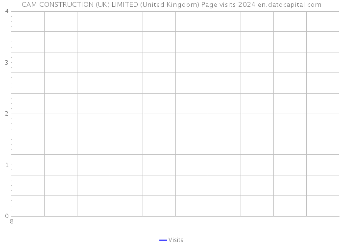 CAM CONSTRUCTION (UK) LIMITED (United Kingdom) Page visits 2024 