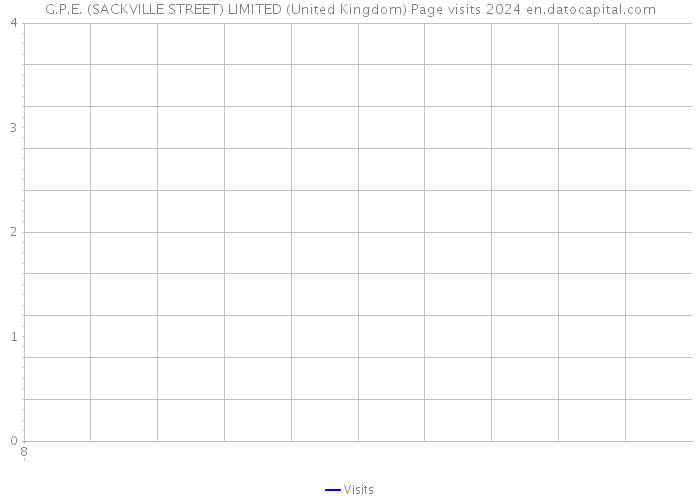 G.P.E. (SACKVILLE STREET) LIMITED (United Kingdom) Page visits 2024 