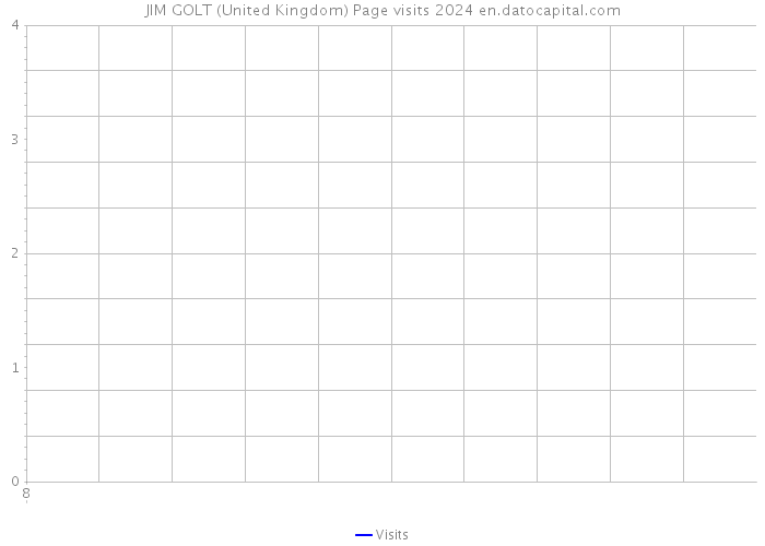 JIM GOLT (United Kingdom) Page visits 2024 