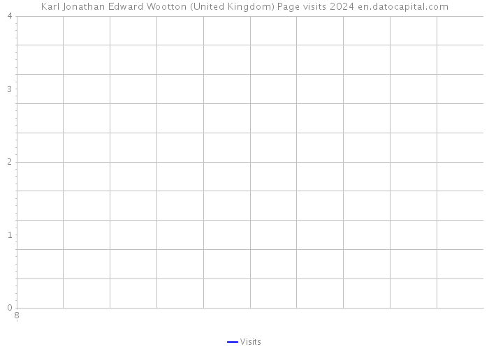 Karl Jonathan Edward Wootton (United Kingdom) Page visits 2024 