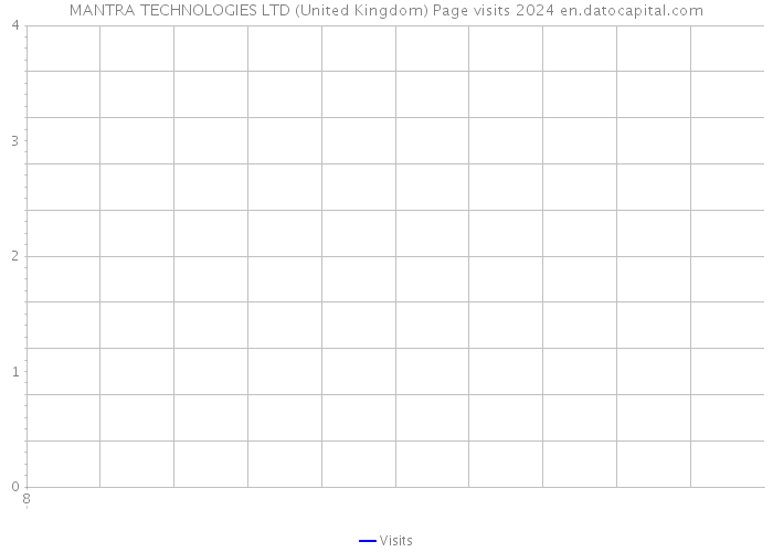 MANTRA TECHNOLOGIES LTD (United Kingdom) Page visits 2024 