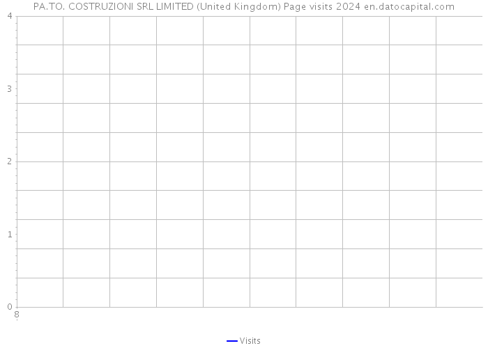 PA.TO. COSTRUZIONI SRL LIMITED (United Kingdom) Page visits 2024 