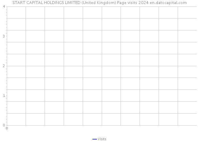START CAPITAL HOLDINGS LIMITED (United Kingdom) Page visits 2024 