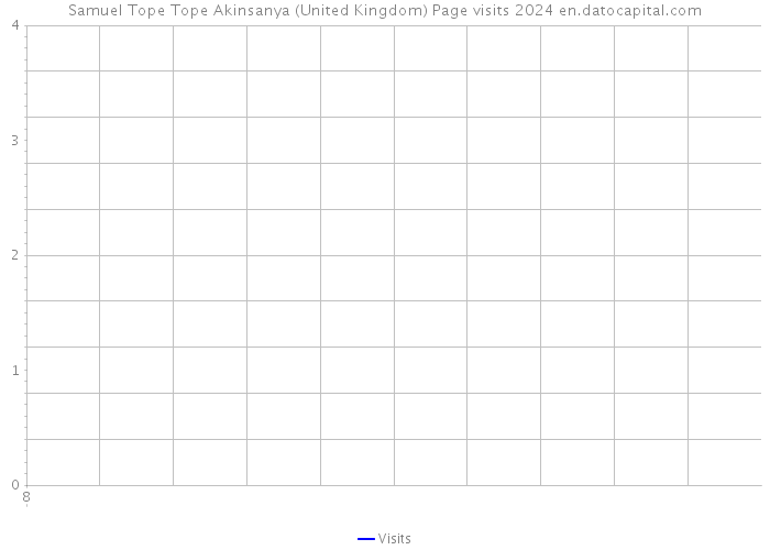 Samuel Tope Tope Akinsanya (United Kingdom) Page visits 2024 