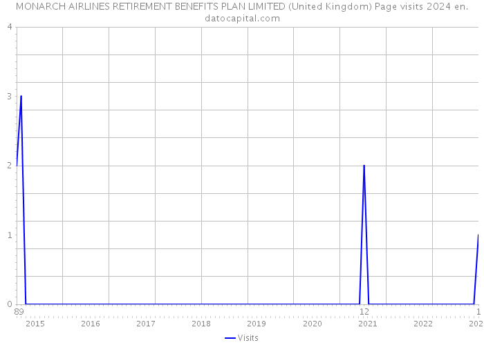 MONARCH AIRLINES RETIREMENT BENEFITS PLAN LIMITED (United Kingdom) Page visits 2024 