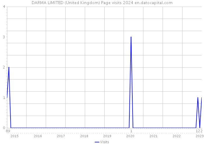 DARMA LIMITED (United Kingdom) Page visits 2024 