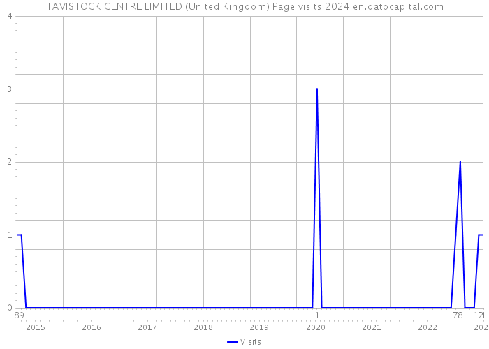 TAVISTOCK CENTRE LIMITED (United Kingdom) Page visits 2024 