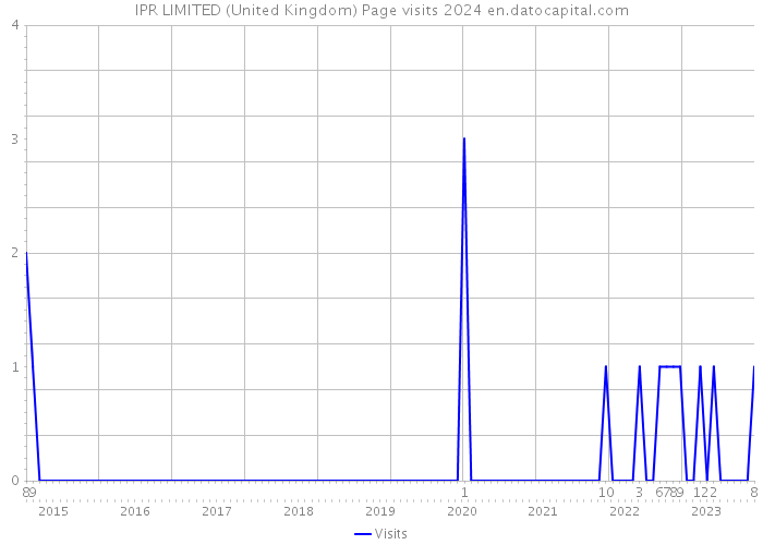 IPR LIMITED (United Kingdom) Page visits 2024 