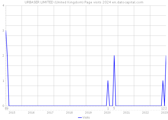 URBASER LIMITED (United Kingdom) Page visits 2024 