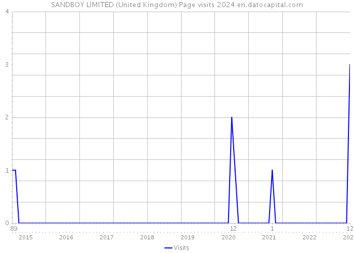 SANDBOY LIMITED (United Kingdom) Page visits 2024 