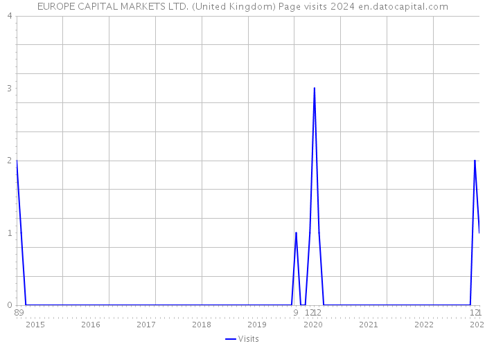 EUROPE CAPITAL MARKETS LTD. (United Kingdom) Page visits 2024 