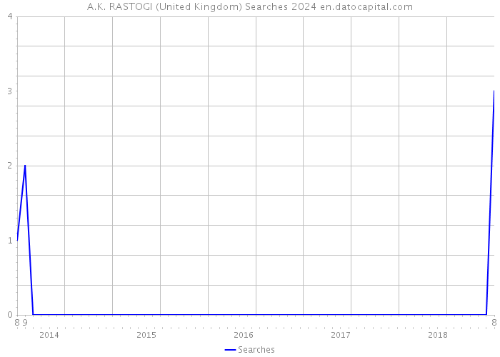 A.K. RASTOGI (United Kingdom) Searches 2024 