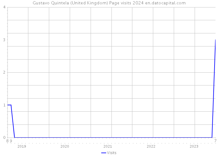 Gustavo Quintela (United Kingdom) Page visits 2024 