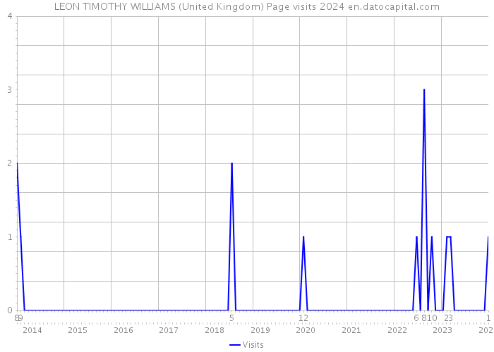 LEON TIMOTHY WILLIAMS (United Kingdom) Page visits 2024 