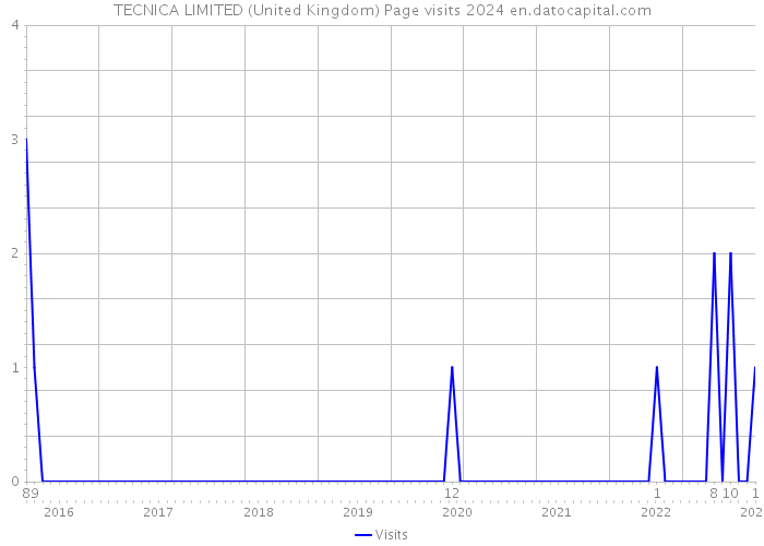 TECNICA LIMITED (United Kingdom) Page visits 2024 