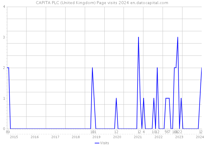CAPITA PLC (United Kingdom) Page visits 2024 