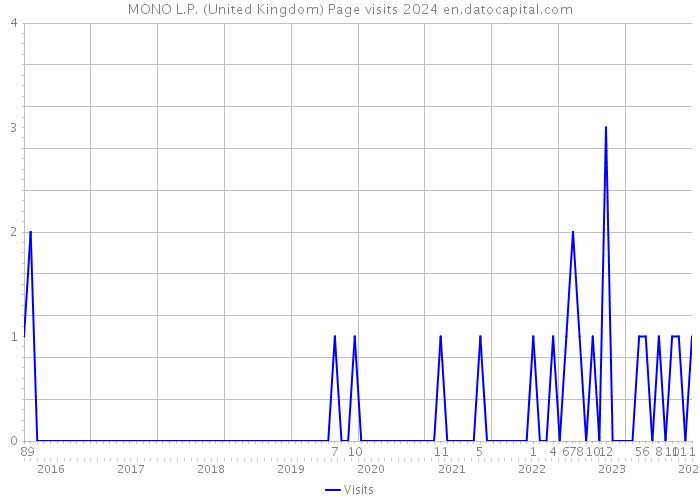 MONO L.P. (United Kingdom) Page visits 2024 
