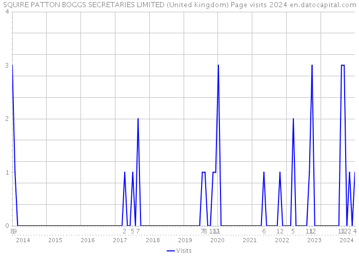 SQUIRE PATTON BOGGS SECRETARIES LIMITED (United Kingdom) Page visits 2024 