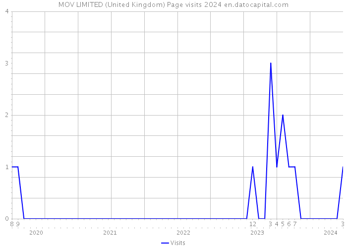 MOV LIMITED (United Kingdom) Page visits 2024 