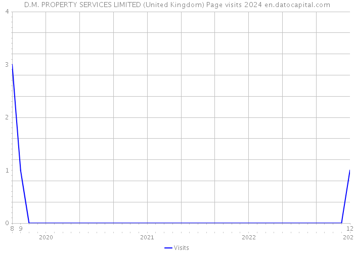 D.M. PROPERTY SERVICES LIMITED (United Kingdom) Page visits 2024 