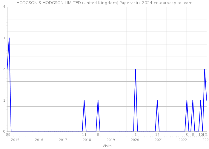 HODGSON & HODGSON LIMITED (United Kingdom) Page visits 2024 