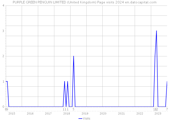 PURPLE GREEN PENGUIN LIMITED (United Kingdom) Page visits 2024 