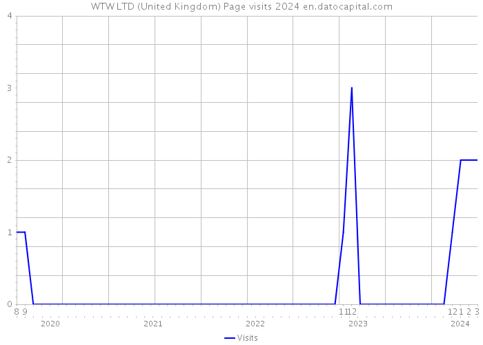 WTW LTD (United Kingdom) Page visits 2024 
