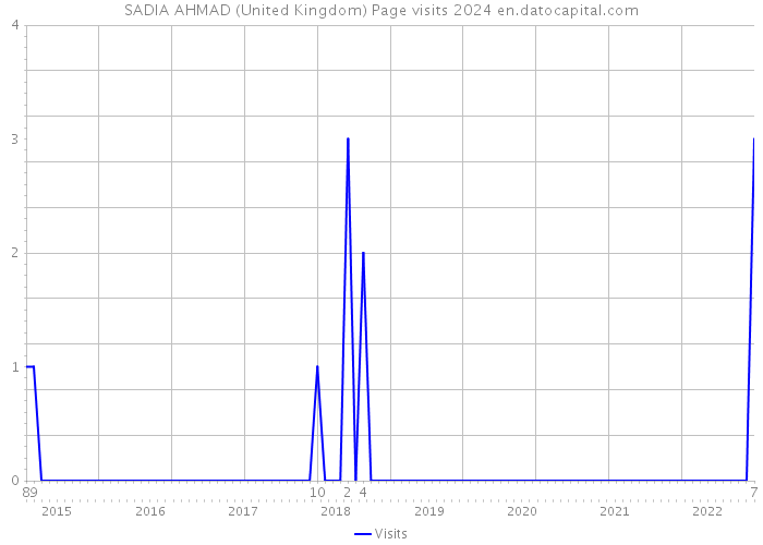 SADIA AHMAD (United Kingdom) Page visits 2024 