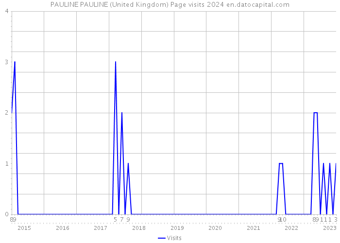 PAULINE PAULINE (United Kingdom) Page visits 2024 