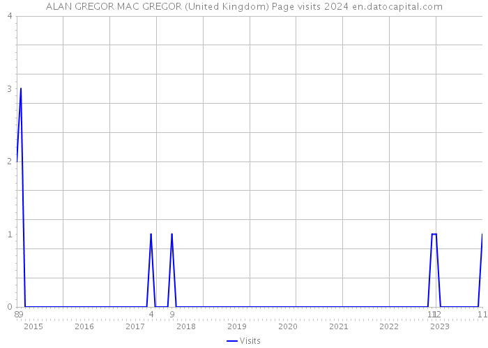 ALAN GREGOR MAC GREGOR (United Kingdom) Page visits 2024 
