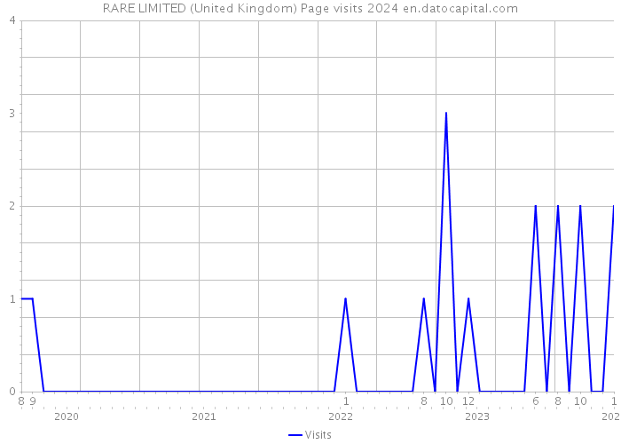 RARE LIMITED (United Kingdom) Page visits 2024 