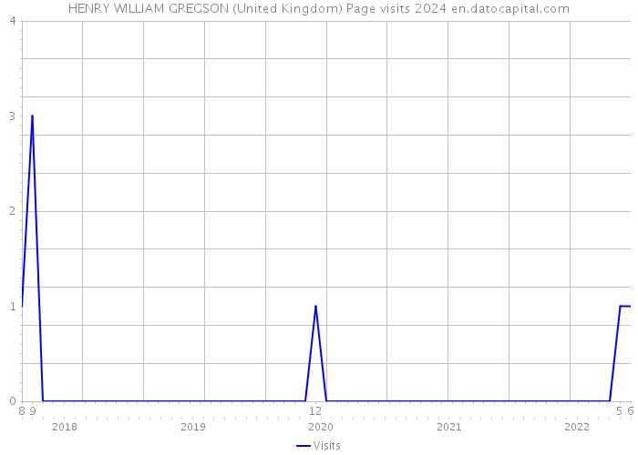 HENRY WILLIAM GREGSON (United Kingdom) Page visits 2024 