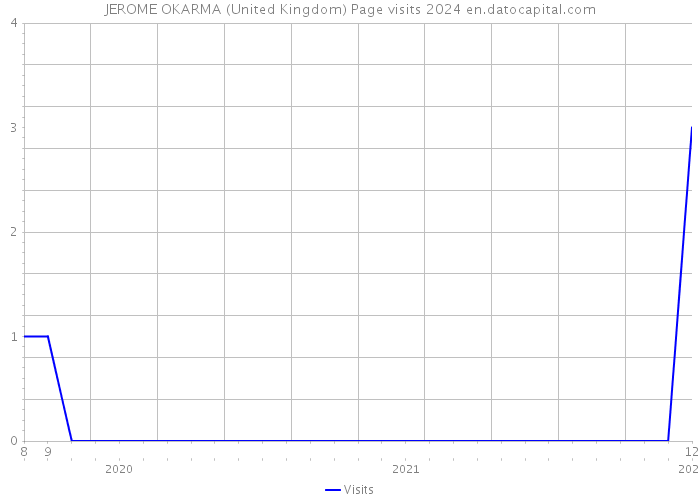 JEROME OKARMA (United Kingdom) Page visits 2024 