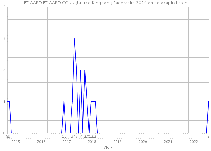 EDWARD EDWARD CONN (United Kingdom) Page visits 2024 