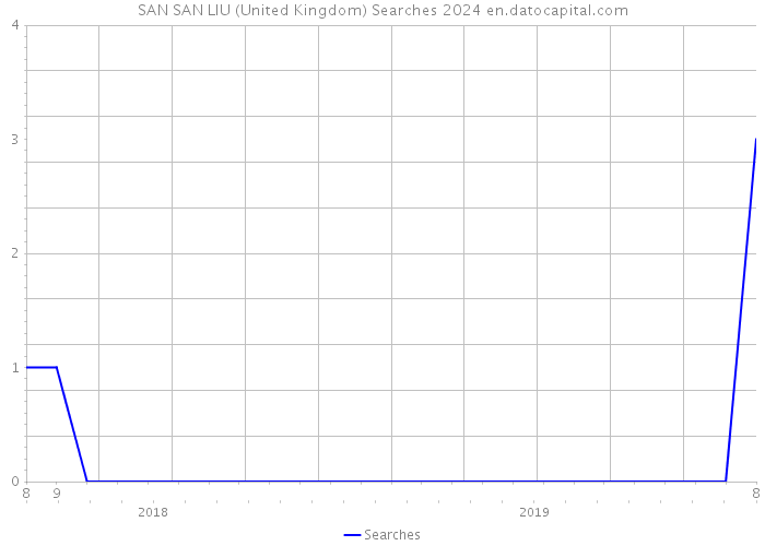 SAN SAN LIU (United Kingdom) Searches 2024 