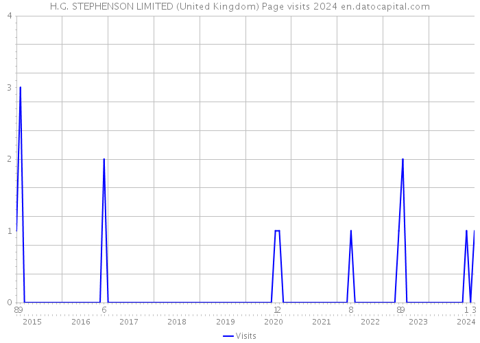 H.G. STEPHENSON LIMITED (United Kingdom) Page visits 2024 