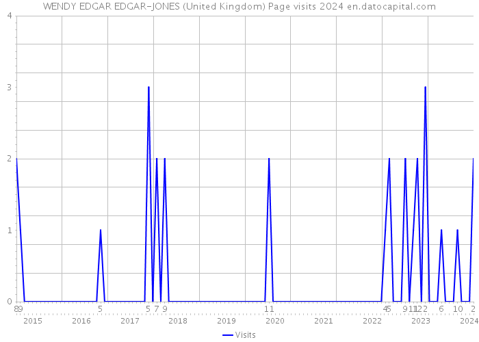 WENDY EDGAR EDGAR-JONES (United Kingdom) Page visits 2024 