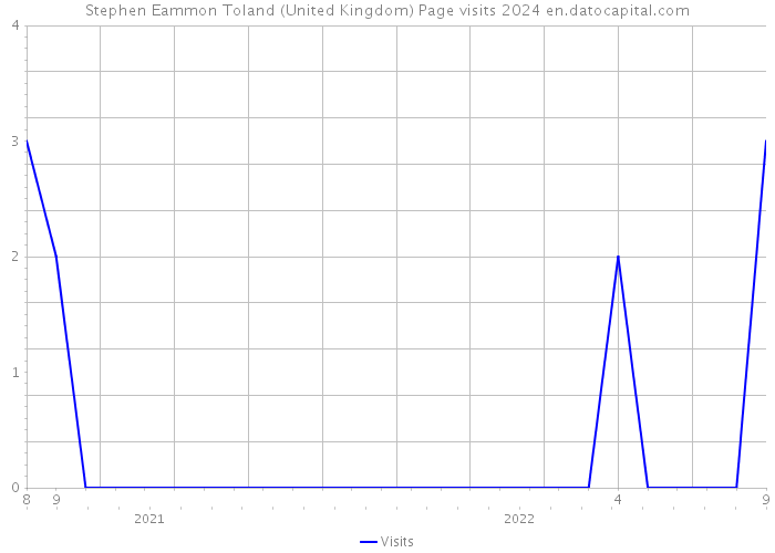 Stephen Eammon Toland (United Kingdom) Page visits 2024 