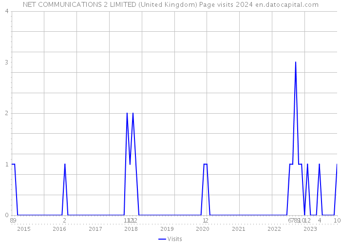 NET COMMUNICATIONS 2 LIMITED (United Kingdom) Page visits 2024 
