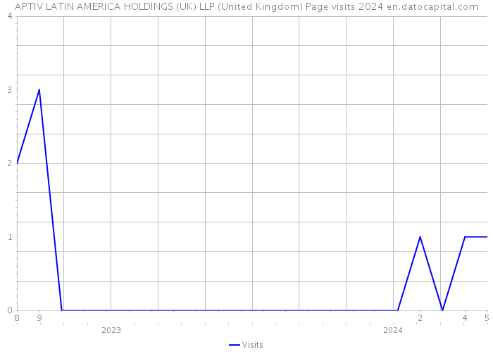 APTIV LATIN AMERICA HOLDINGS (UK) LLP (United Kingdom) Page visits 2024 