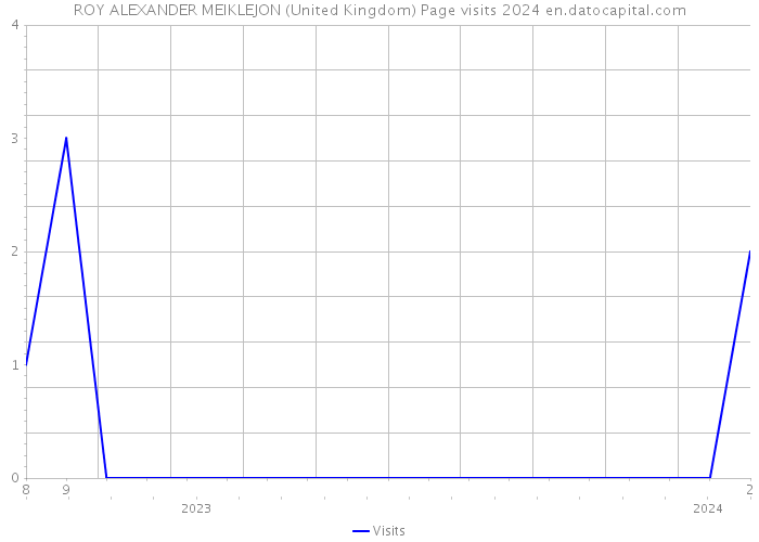 ROY ALEXANDER MEIKLEJON (United Kingdom) Page visits 2024 