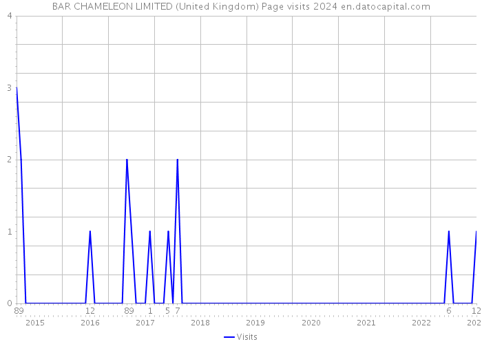 BAR CHAMELEON LIMITED (United Kingdom) Page visits 2024 