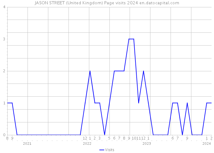 JASON STREET (United Kingdom) Page visits 2024 