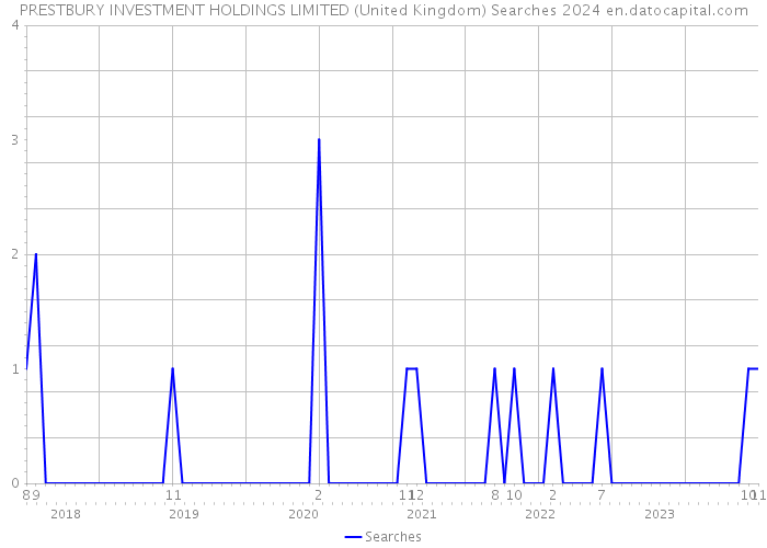 PRESTBURY INVESTMENT HOLDINGS LIMITED (United Kingdom) Searches 2024 
