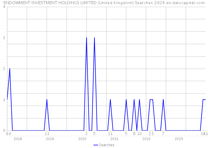 ENDOWMENT INVESTMENT HOLDINGS LIMITED (United Kingdom) Searches 2024 