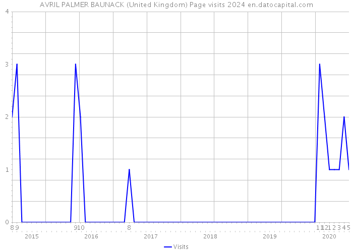 AVRIL PALMER BAUNACK (United Kingdom) Page visits 2024 