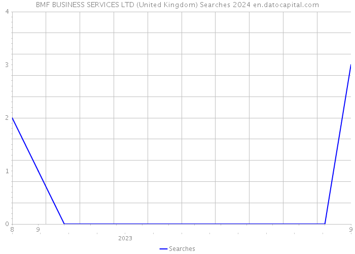 BMF BUSINESS SERVICES LTD (United Kingdom) Searches 2024 