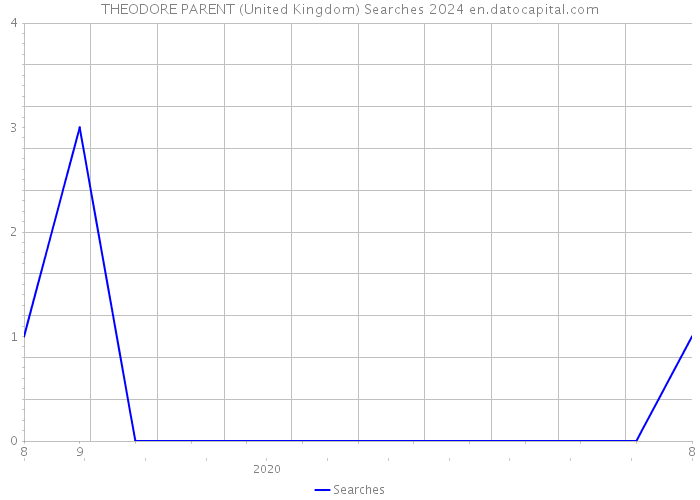 THEODORE PARENT (United Kingdom) Searches 2024 